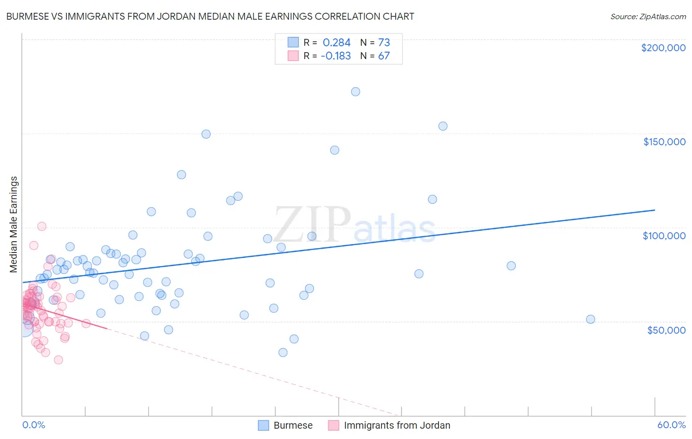 Burmese vs Immigrants from Jordan Median Male Earnings