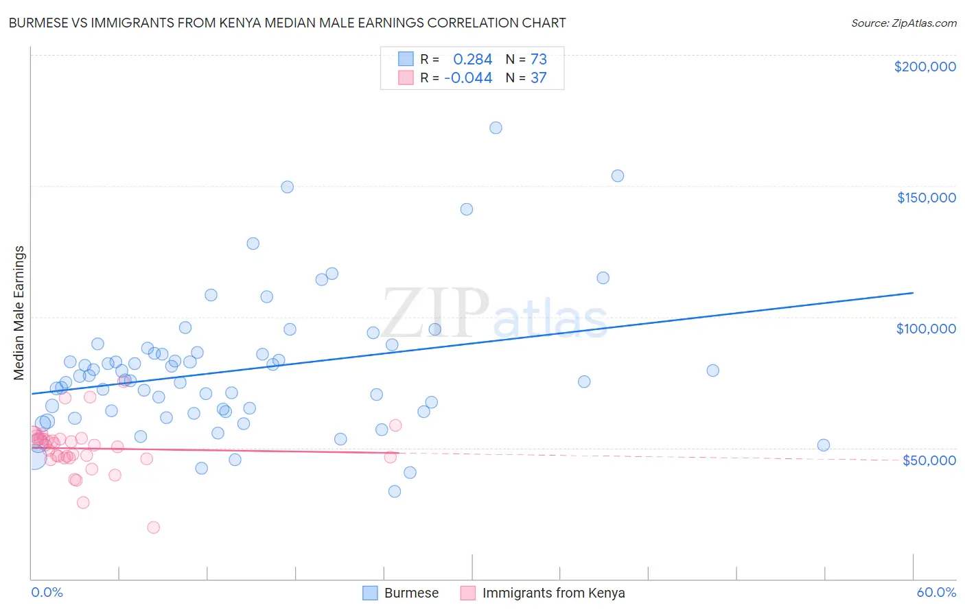 Burmese vs Immigrants from Kenya Median Male Earnings