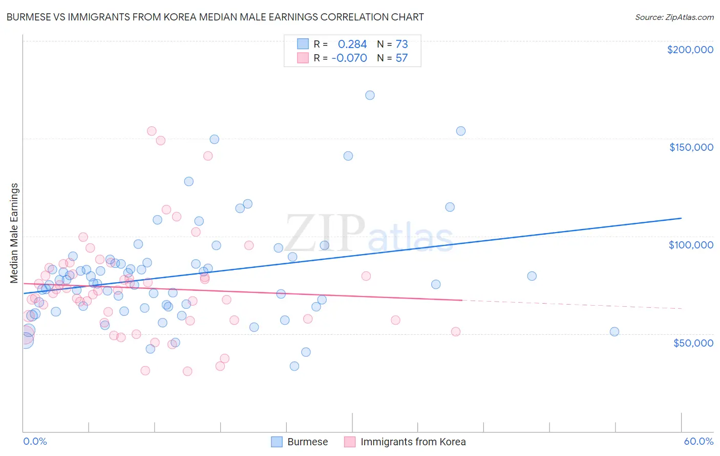 Burmese vs Immigrants from Korea Median Male Earnings