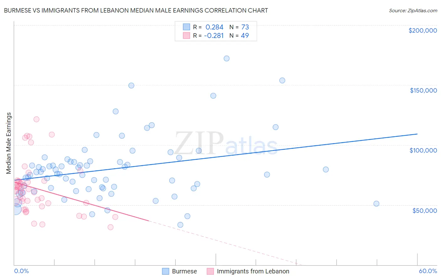 Burmese vs Immigrants from Lebanon Median Male Earnings