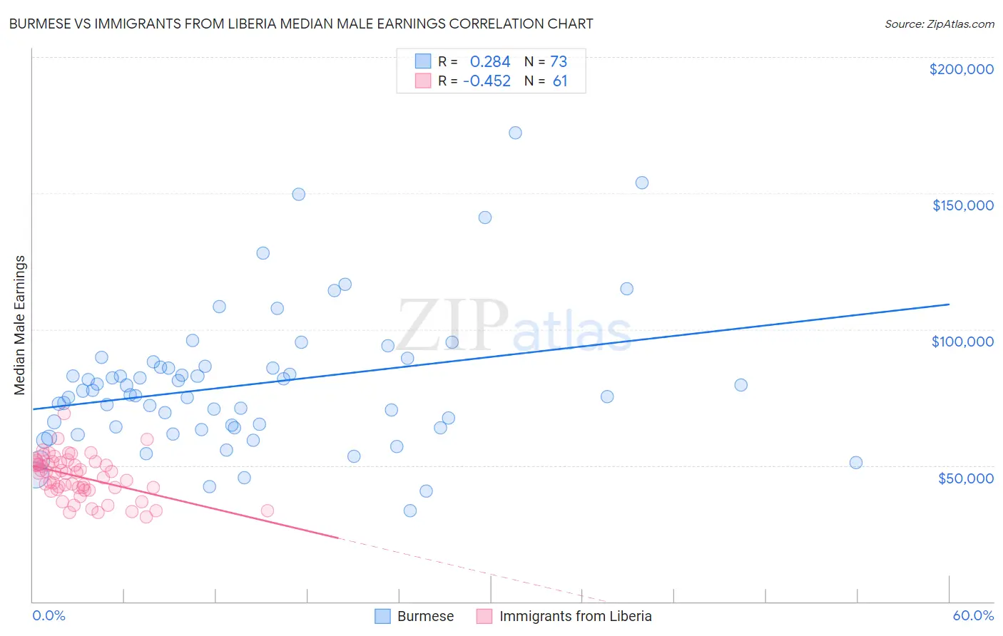 Burmese vs Immigrants from Liberia Median Male Earnings