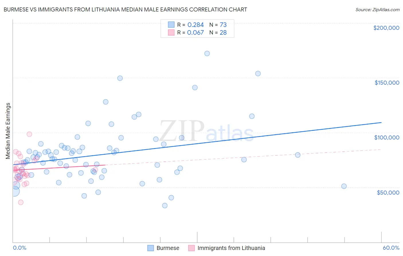 Burmese vs Immigrants from Lithuania Median Male Earnings