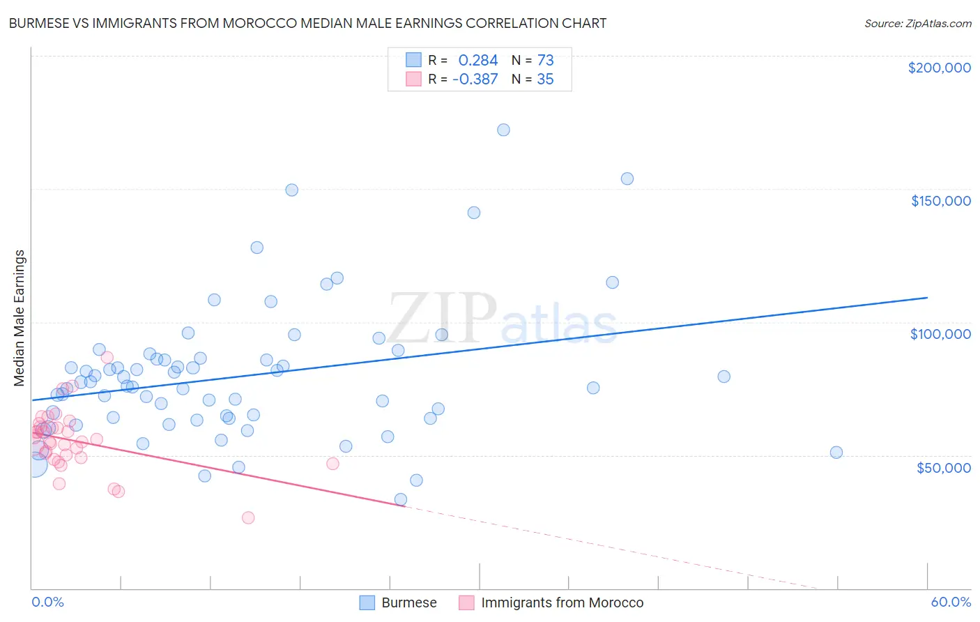 Burmese vs Immigrants from Morocco Median Male Earnings