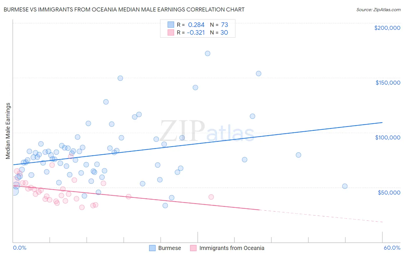 Burmese vs Immigrants from Oceania Median Male Earnings