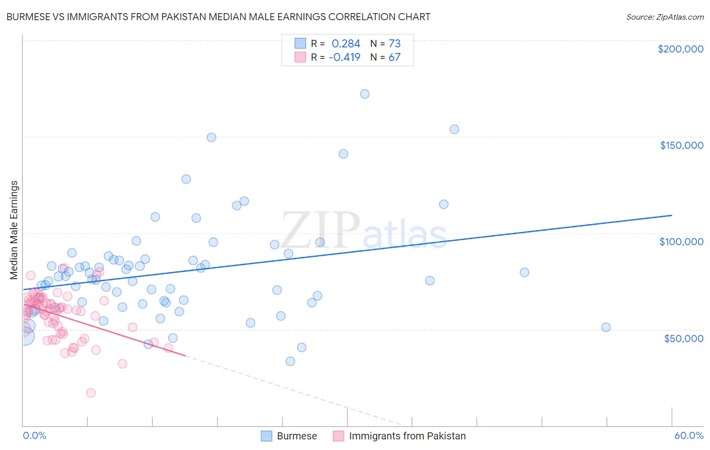 Burmese vs Immigrants from Pakistan Median Male Earnings