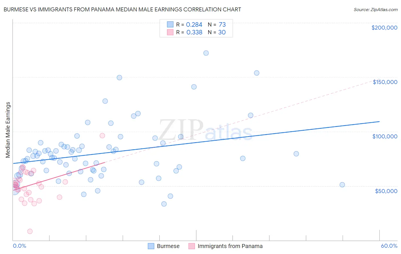 Burmese vs Immigrants from Panama Median Male Earnings