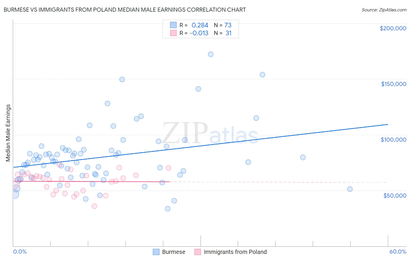 Burmese vs Immigrants from Poland Median Male Earnings