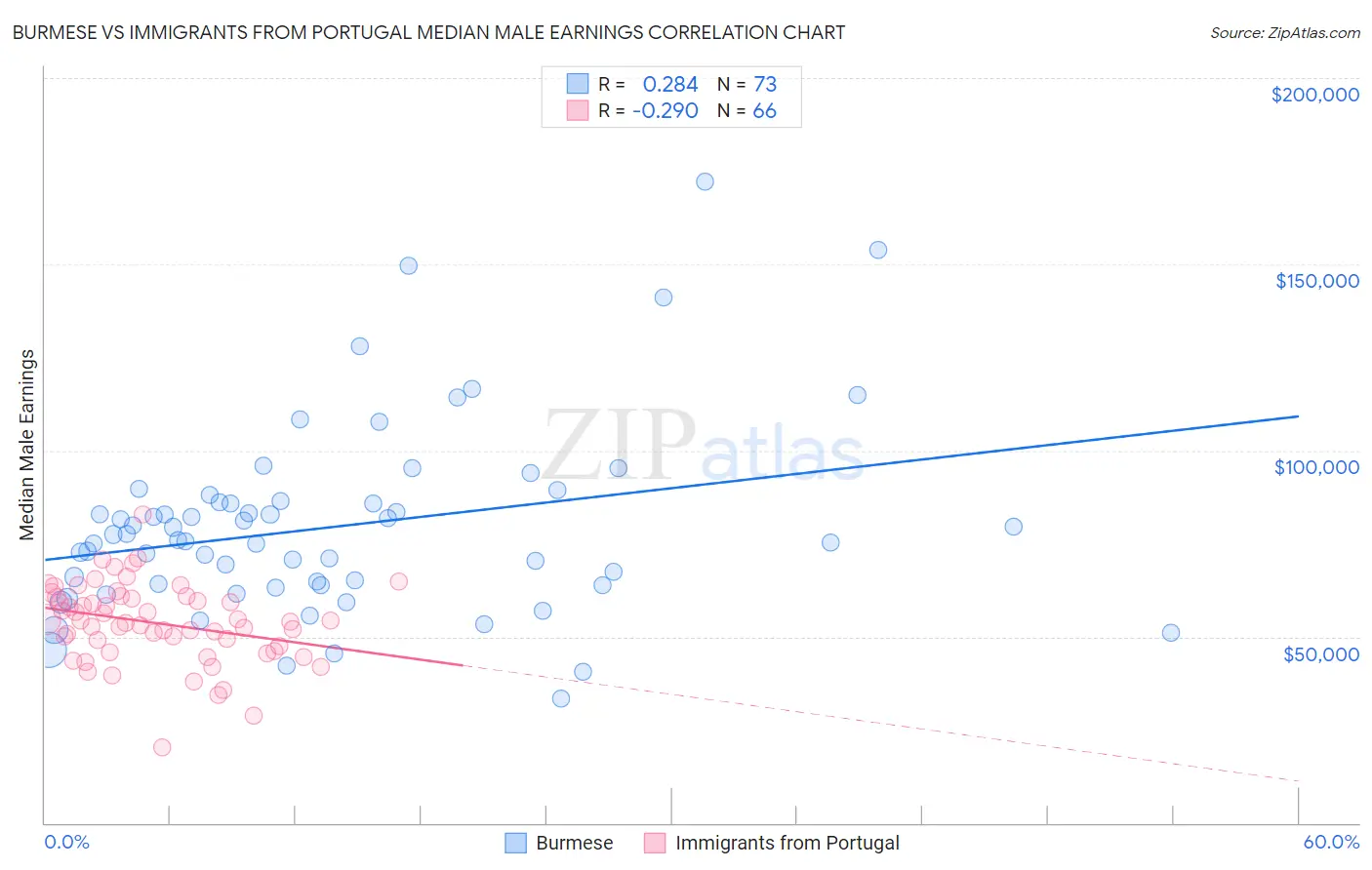 Burmese vs Immigrants from Portugal Median Male Earnings