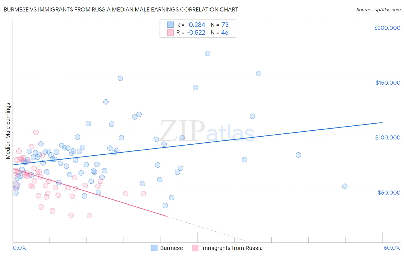 Burmese vs Immigrants from Russia Median Male Earnings