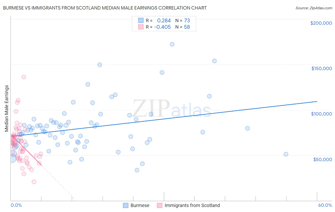 Burmese vs Immigrants from Scotland Median Male Earnings