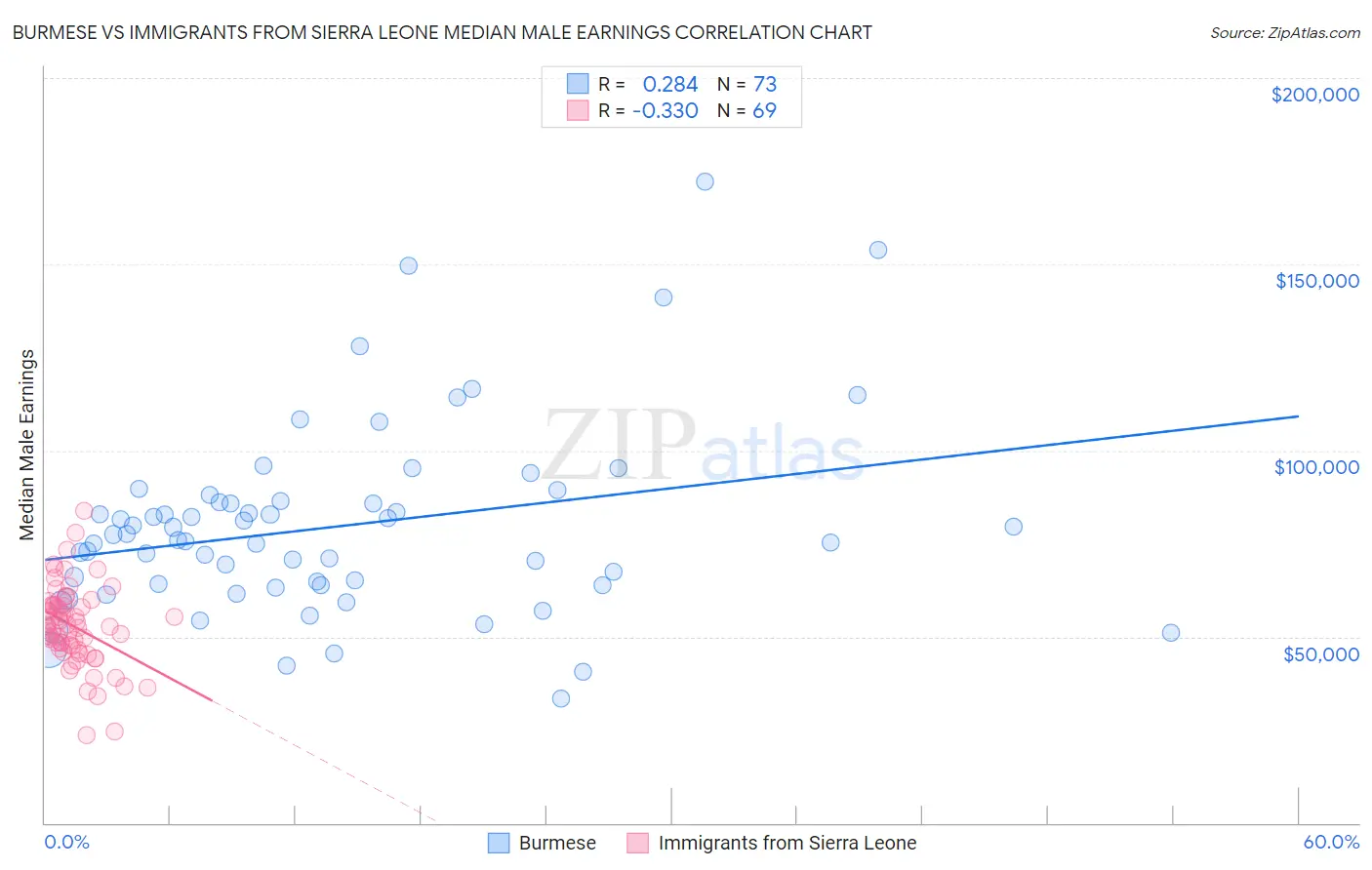 Burmese vs Immigrants from Sierra Leone Median Male Earnings