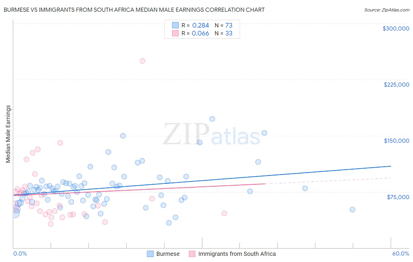 Burmese vs Immigrants from South Africa Median Male Earnings