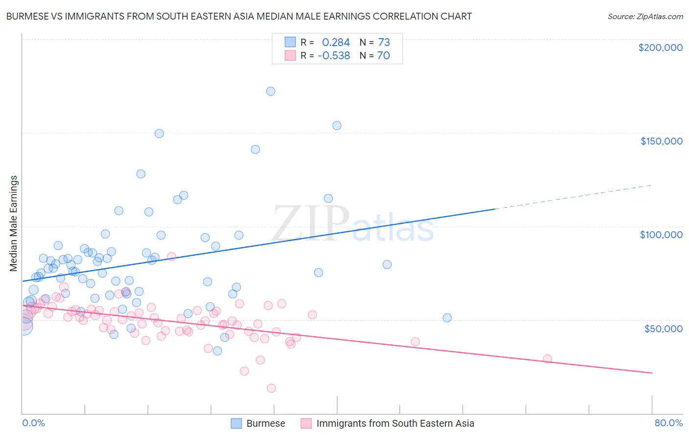 Burmese vs Immigrants from South Eastern Asia Median Male Earnings