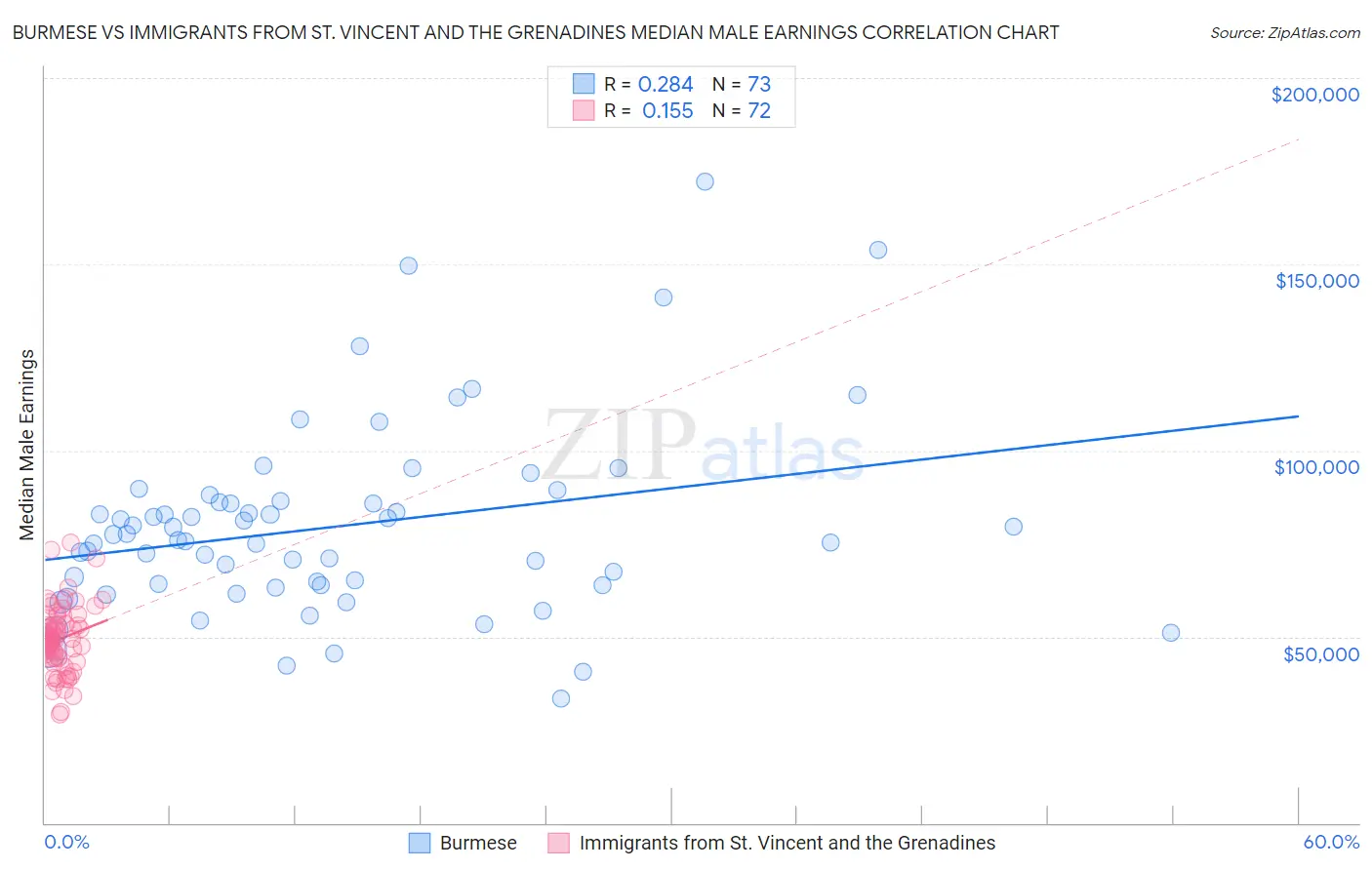 Burmese vs Immigrants from St. Vincent and the Grenadines Median Male Earnings