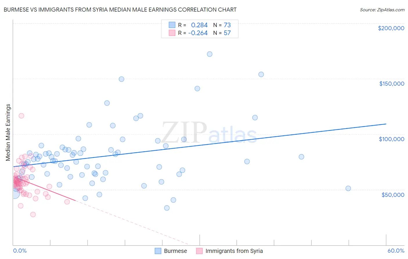 Burmese vs Immigrants from Syria Median Male Earnings