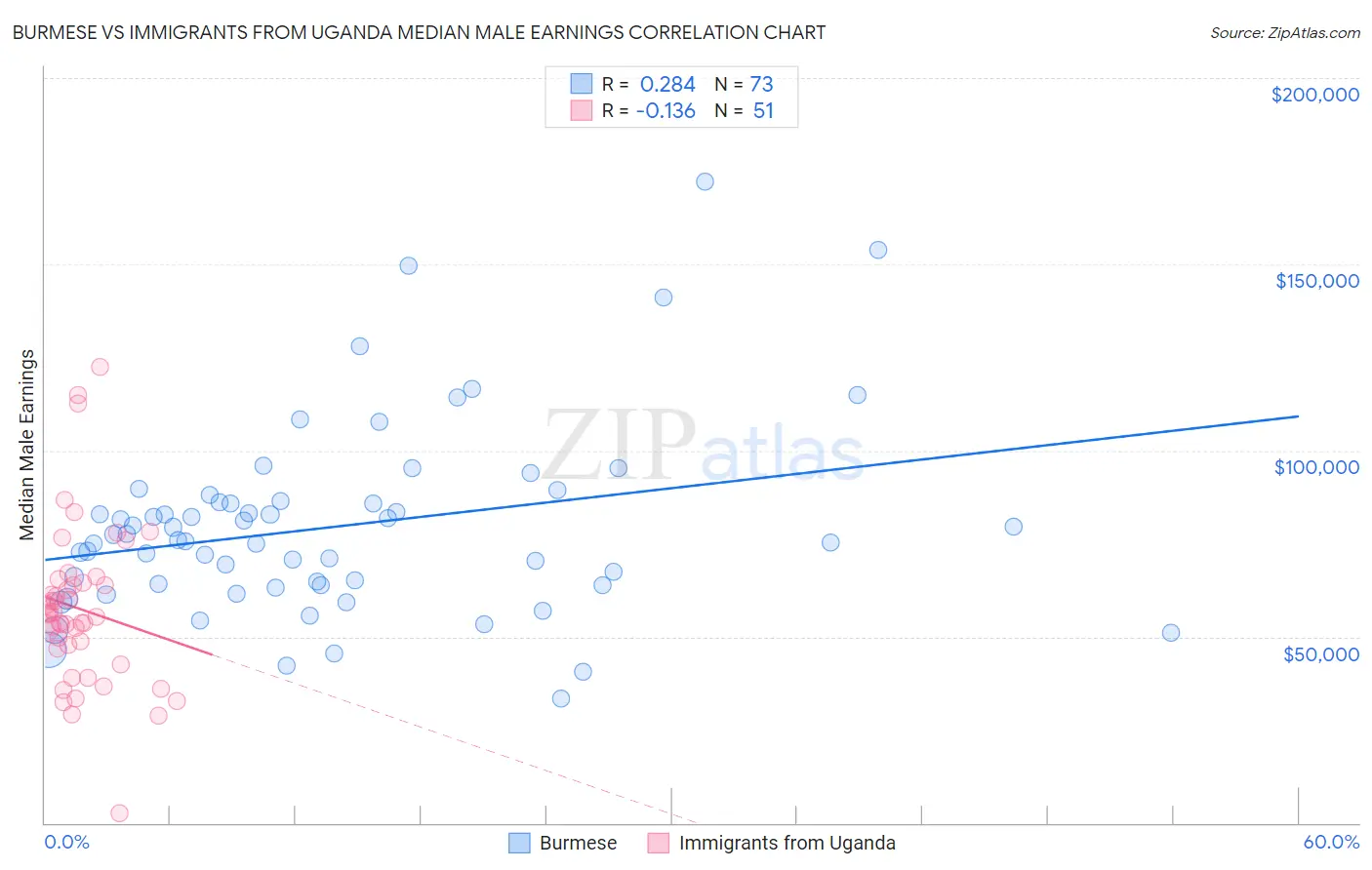 Burmese vs Immigrants from Uganda Median Male Earnings