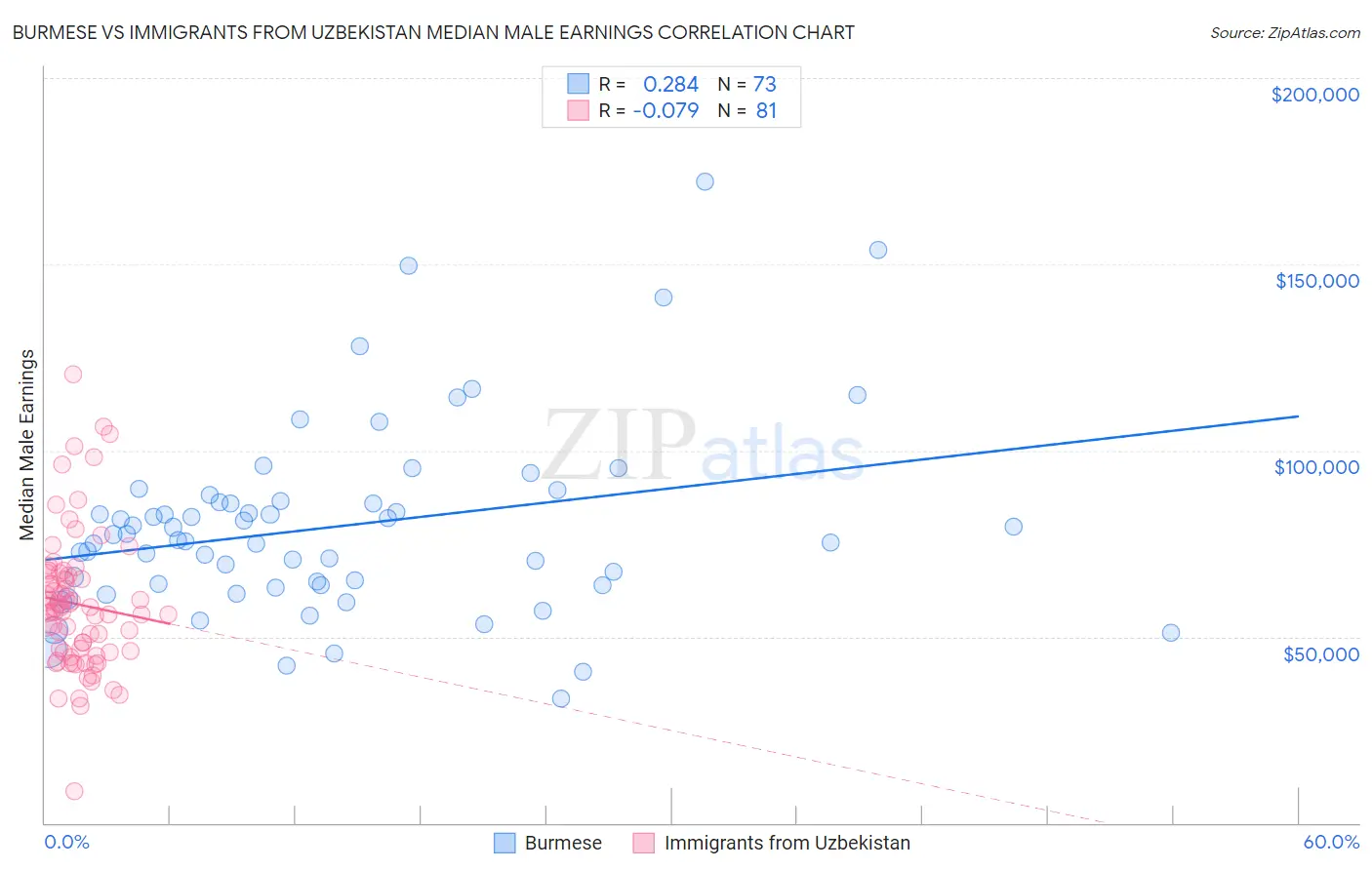Burmese vs Immigrants from Uzbekistan Median Male Earnings
