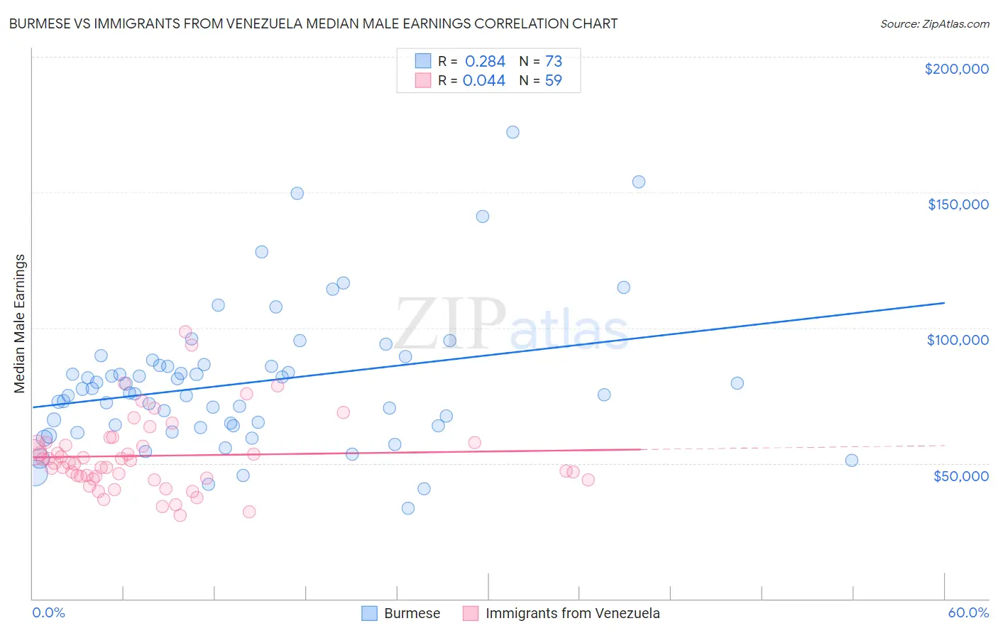 Burmese vs Immigrants from Venezuela Median Male Earnings