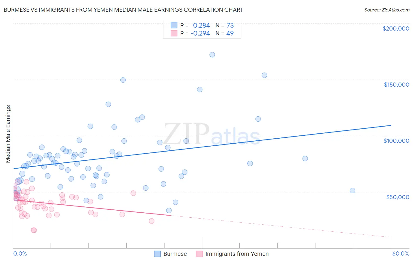 Burmese vs Immigrants from Yemen Median Male Earnings