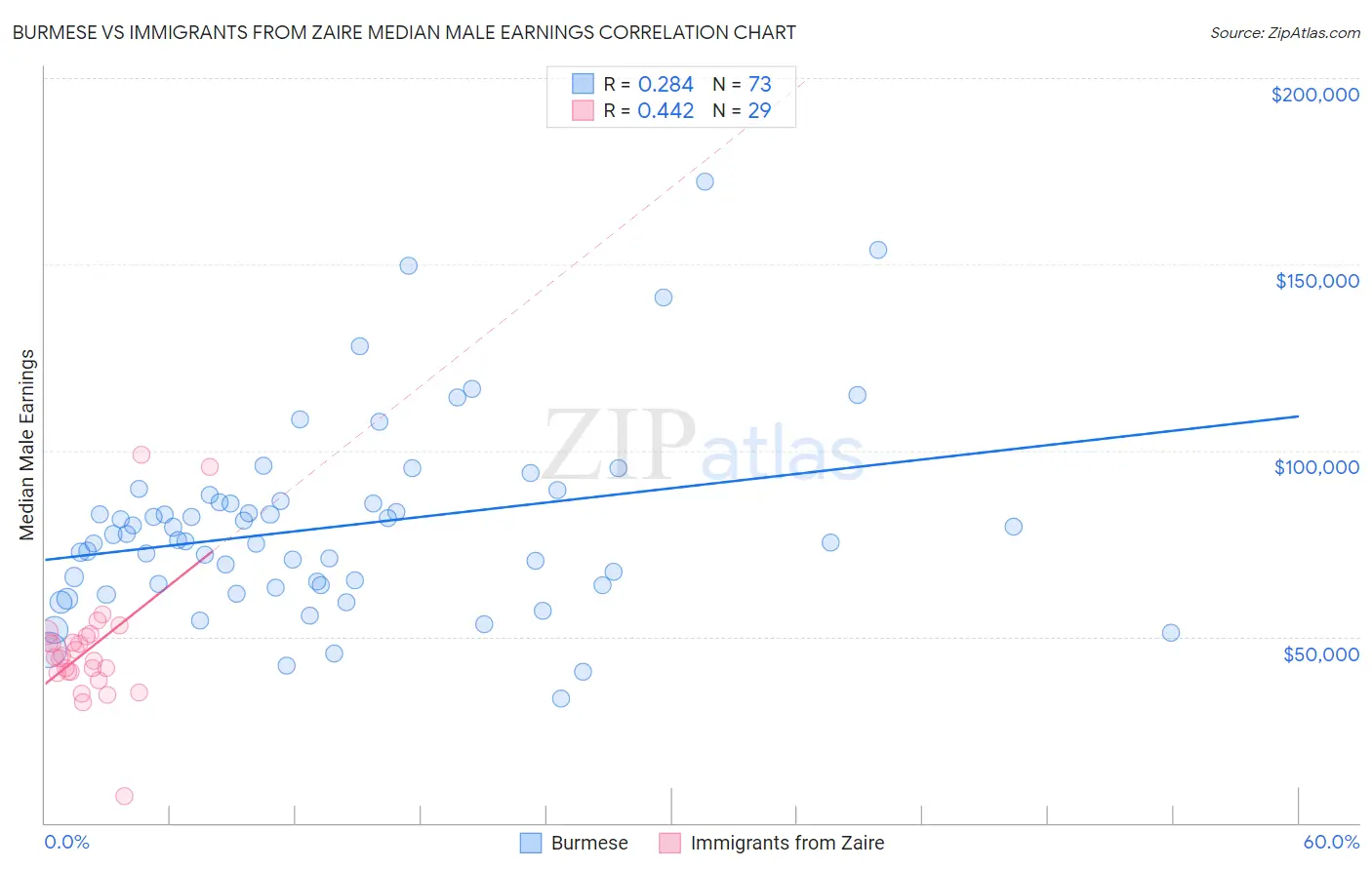 Burmese vs Immigrants from Zaire Median Male Earnings