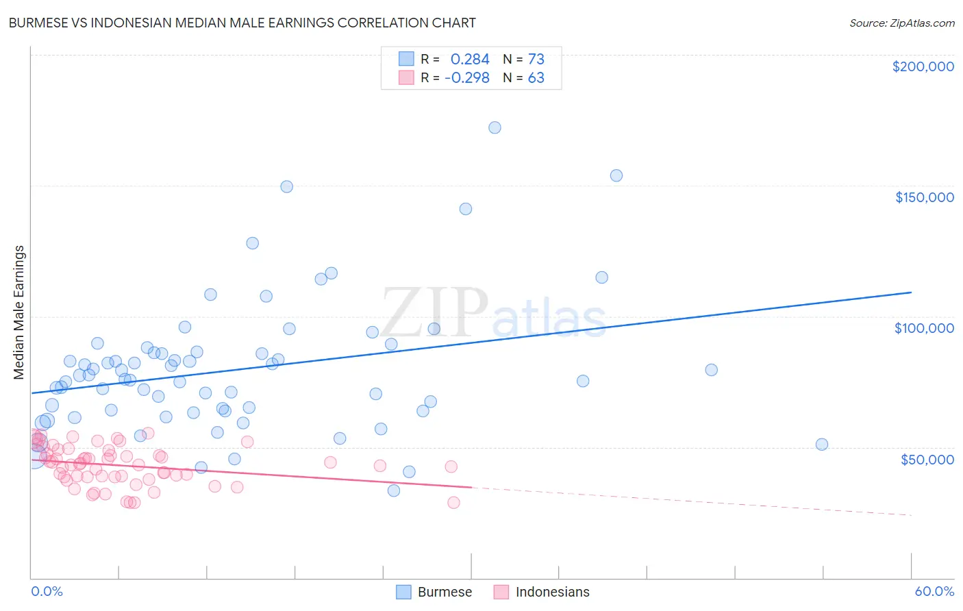 Burmese vs Indonesian Median Male Earnings