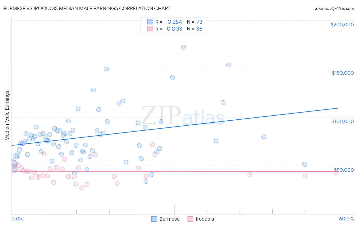 Burmese vs Iroquois Median Male Earnings