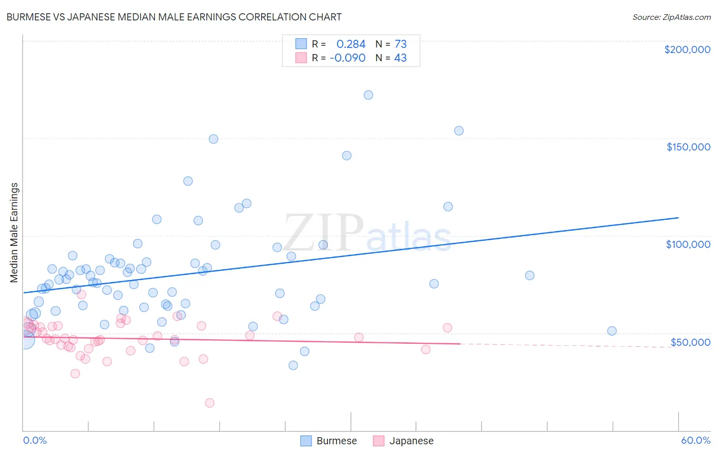 Burmese vs Japanese Median Male Earnings