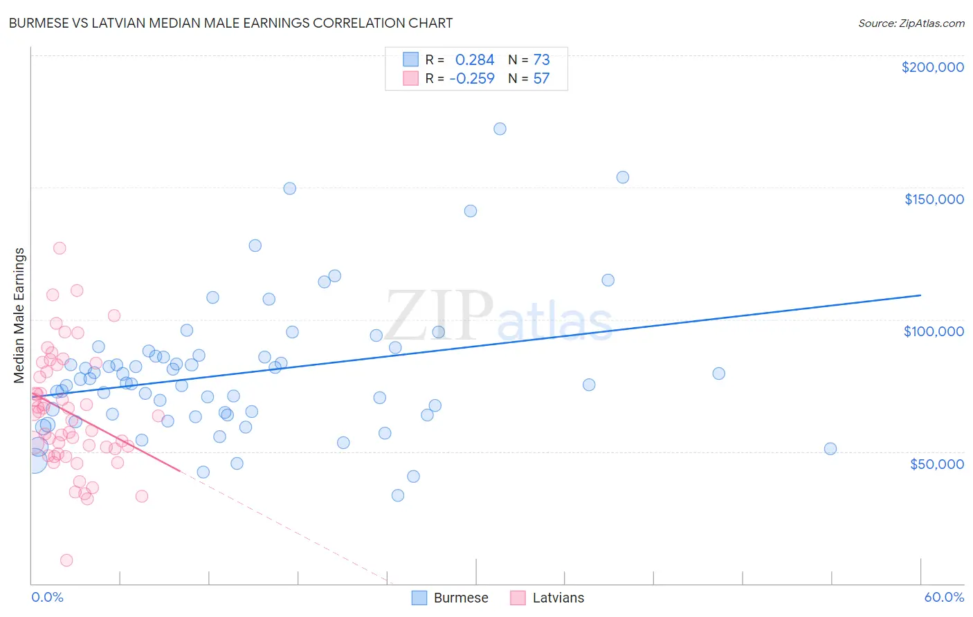 Burmese vs Latvian Median Male Earnings