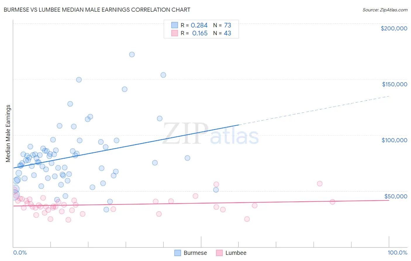 Burmese vs Lumbee Median Male Earnings
