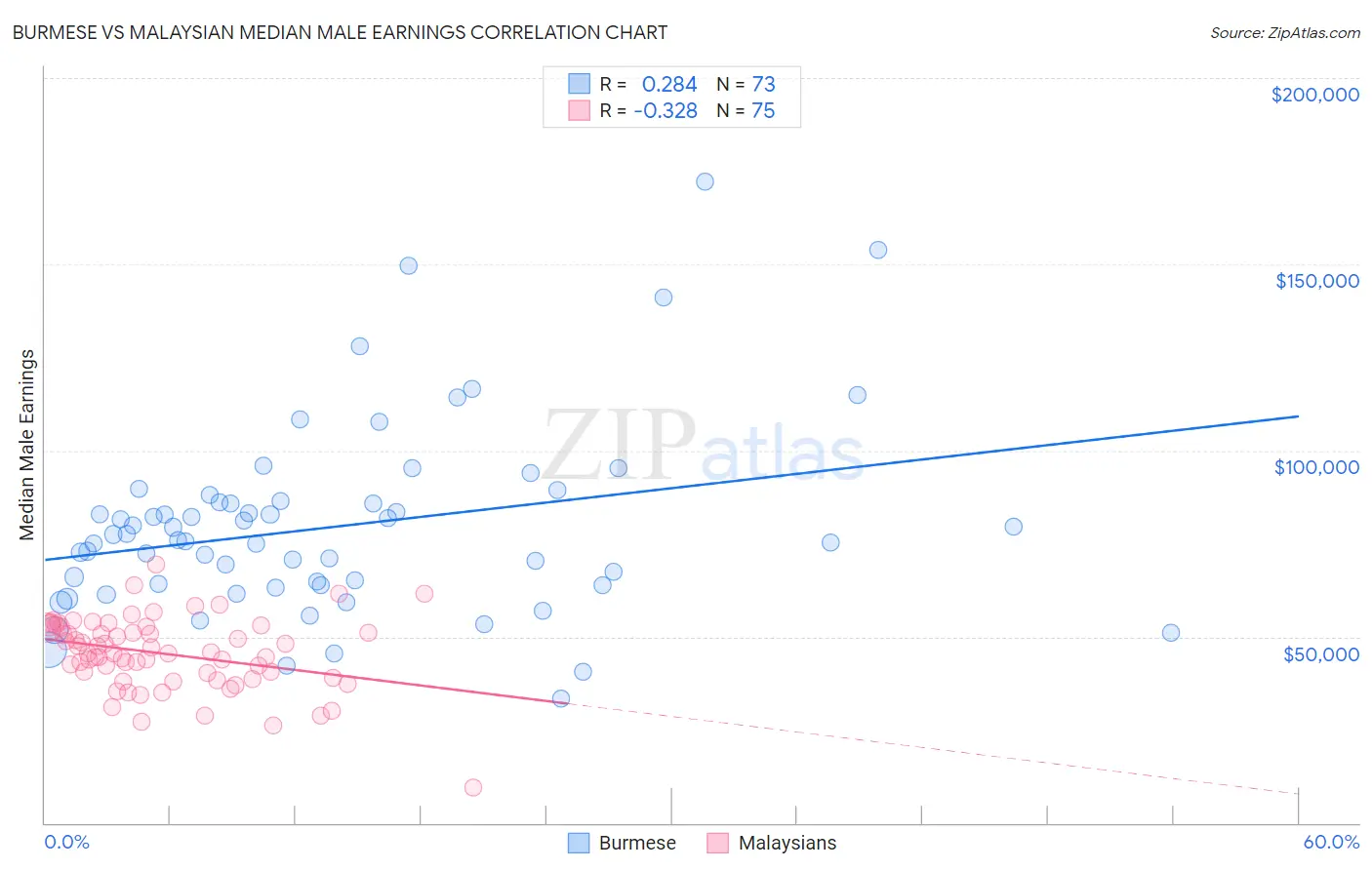 Burmese vs Malaysian Median Male Earnings