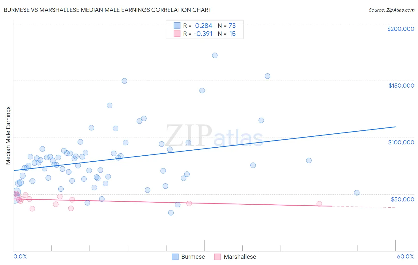 Burmese vs Marshallese Median Male Earnings