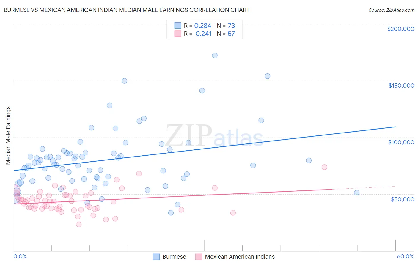 Burmese vs Mexican American Indian Median Male Earnings