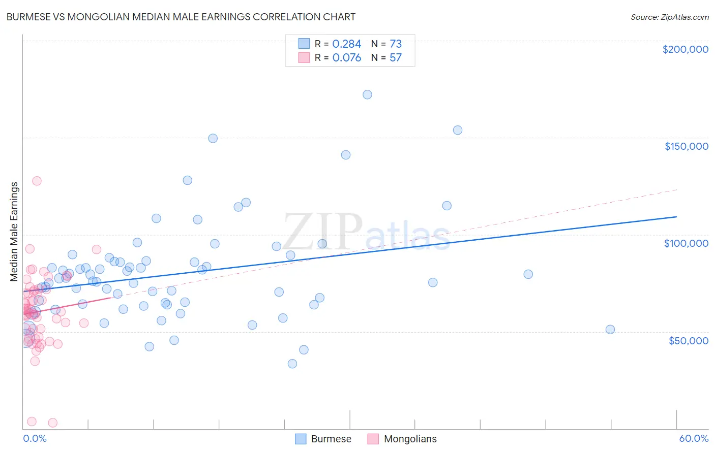 Burmese vs Mongolian Median Male Earnings