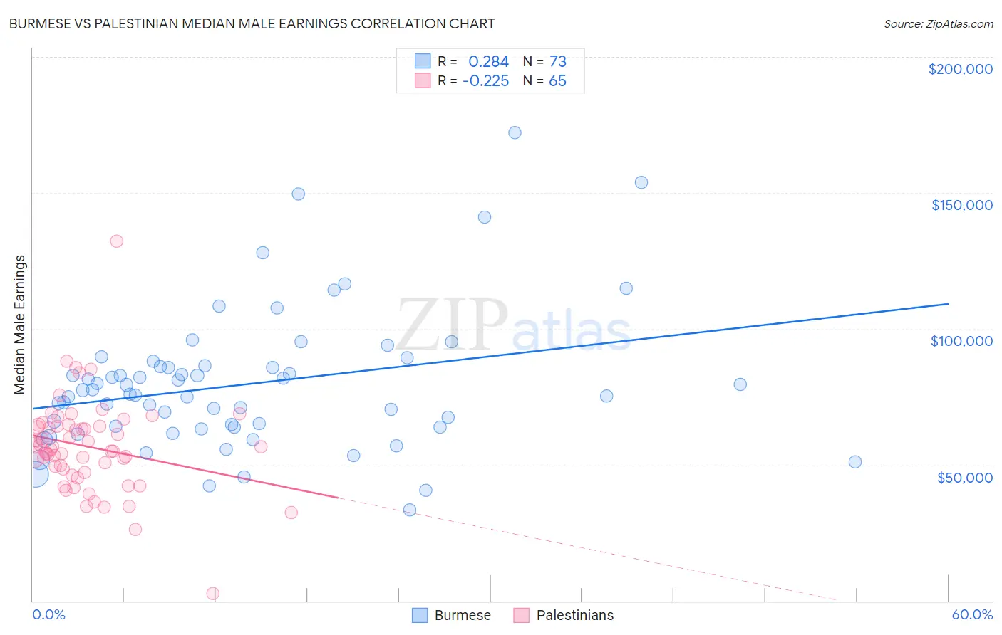 Burmese vs Palestinian Median Male Earnings