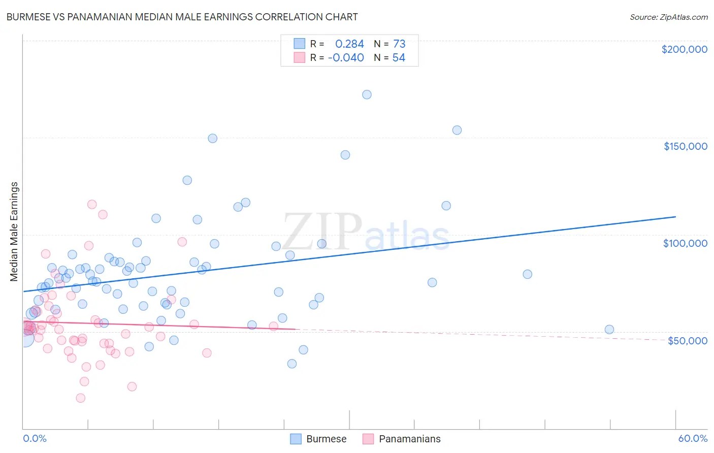 Burmese vs Panamanian Median Male Earnings