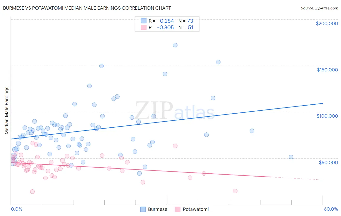 Burmese vs Potawatomi Median Male Earnings