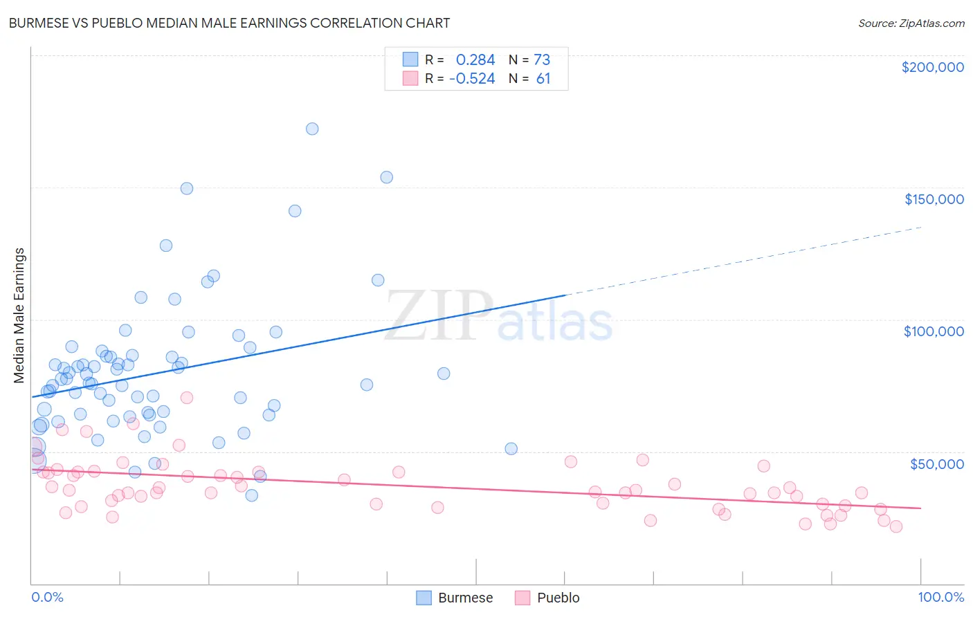 Burmese vs Pueblo Median Male Earnings