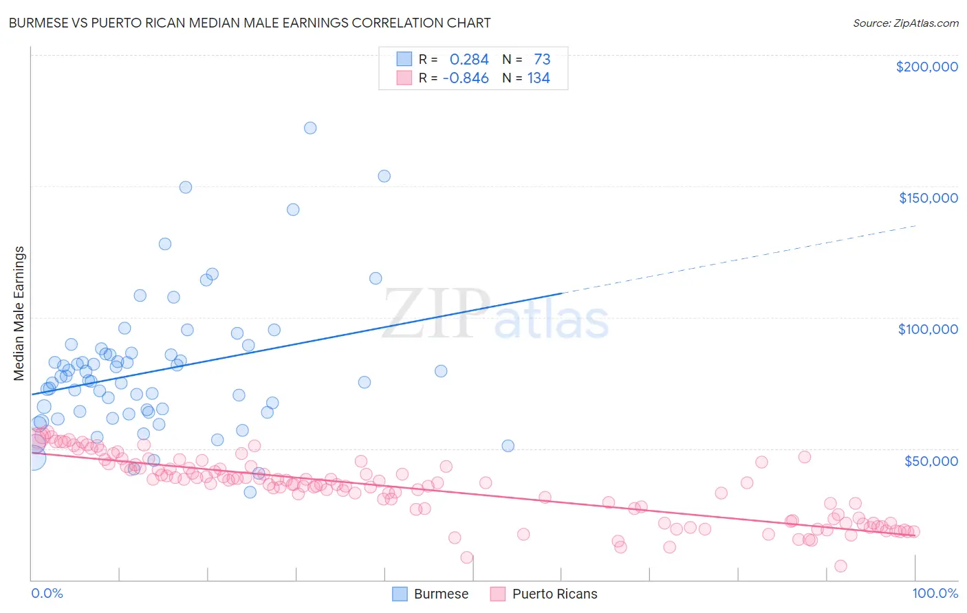 Burmese vs Puerto Rican Median Male Earnings