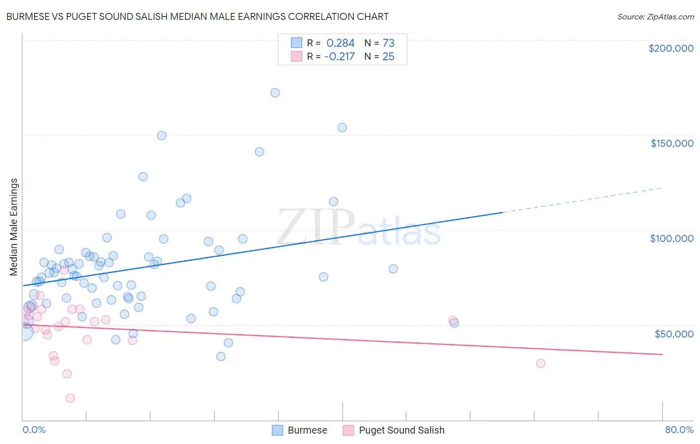 Burmese vs Puget Sound Salish Median Male Earnings