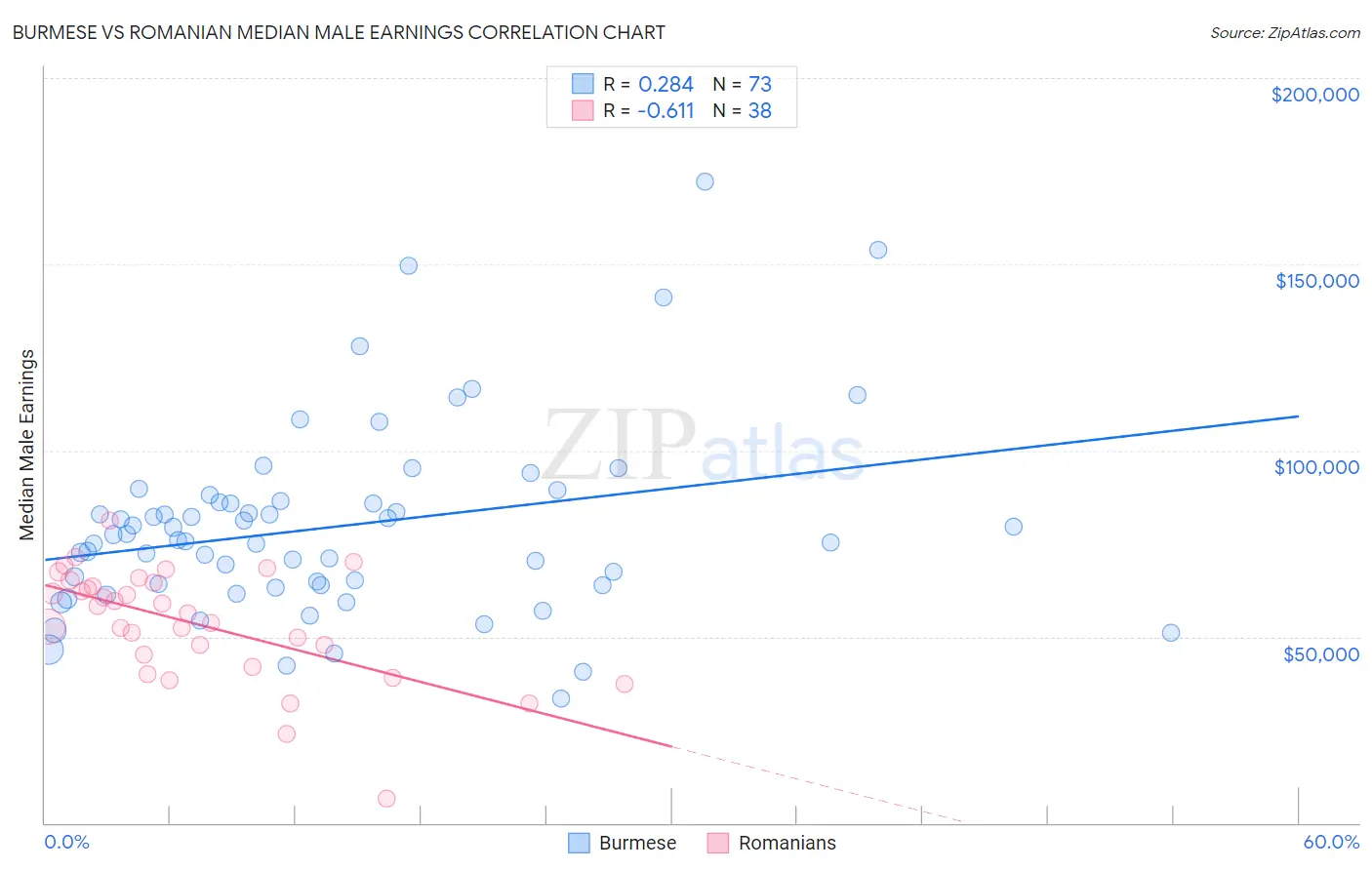 Burmese vs Romanian Median Male Earnings