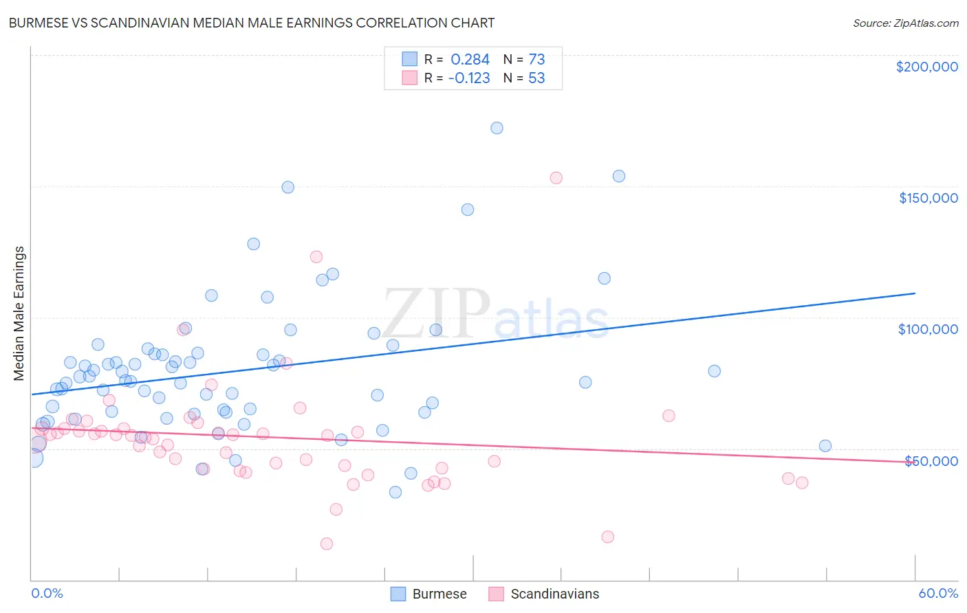 Burmese vs Scandinavian Median Male Earnings