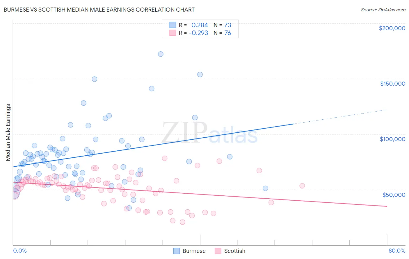 Burmese vs Scottish Median Male Earnings
