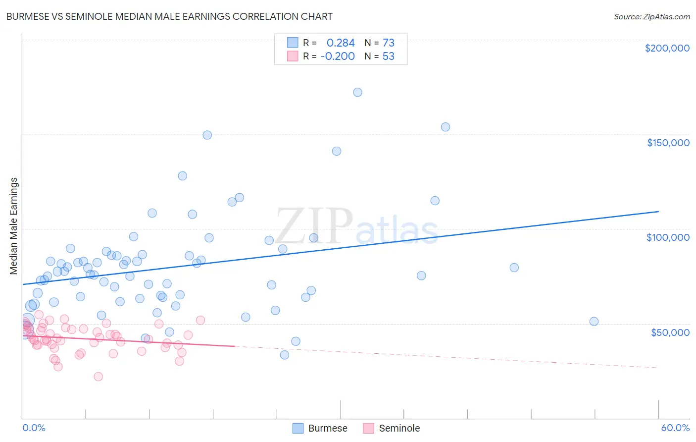 Burmese vs Seminole Median Male Earnings