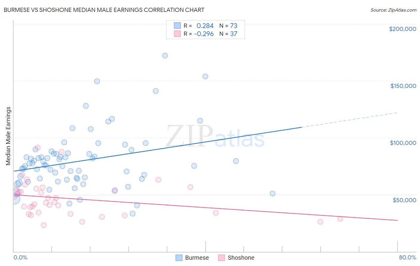 Burmese vs Shoshone Median Male Earnings
