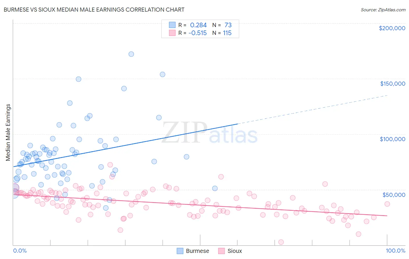 Burmese vs Sioux Median Male Earnings