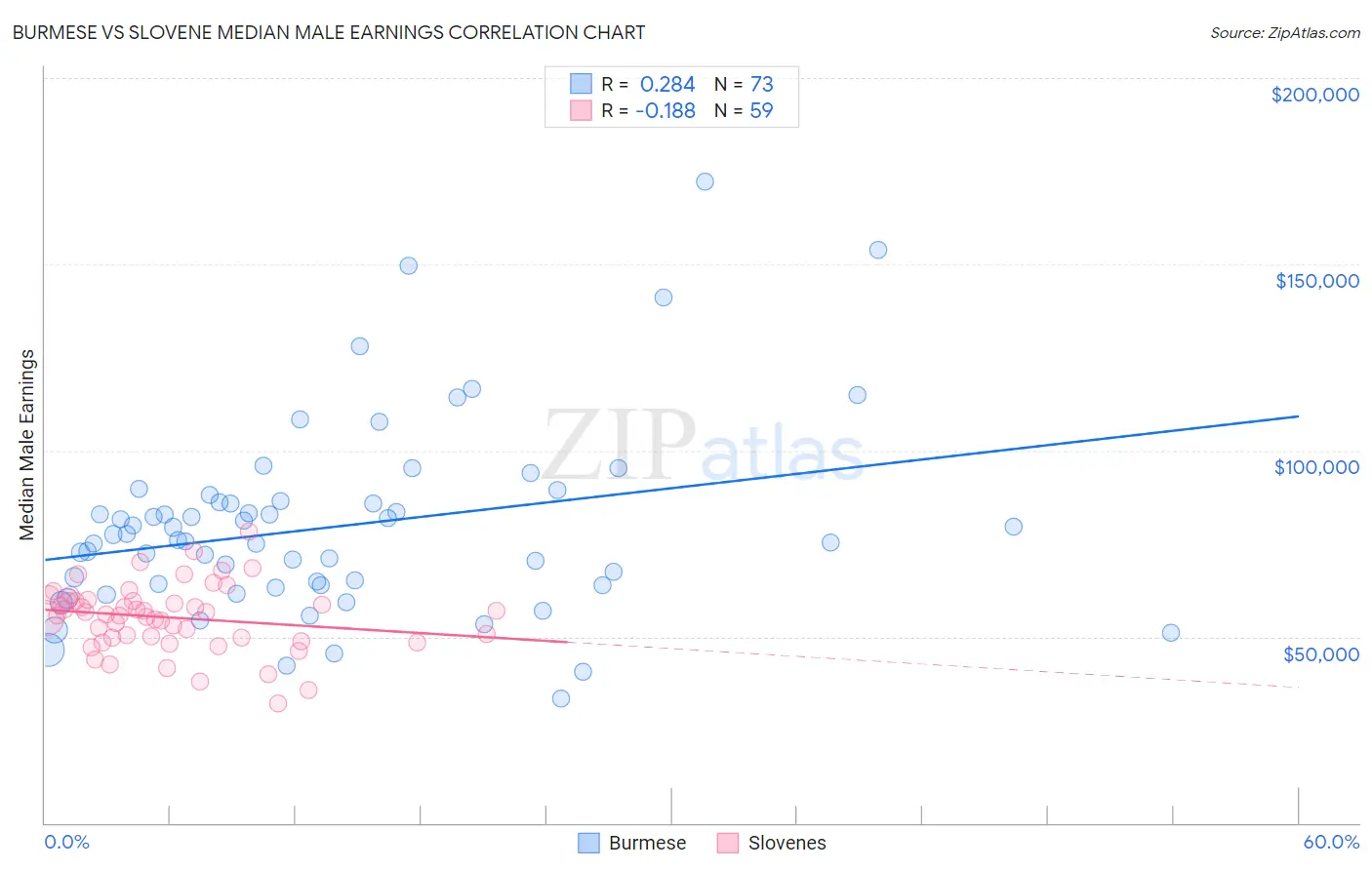 Burmese vs Slovene Median Male Earnings