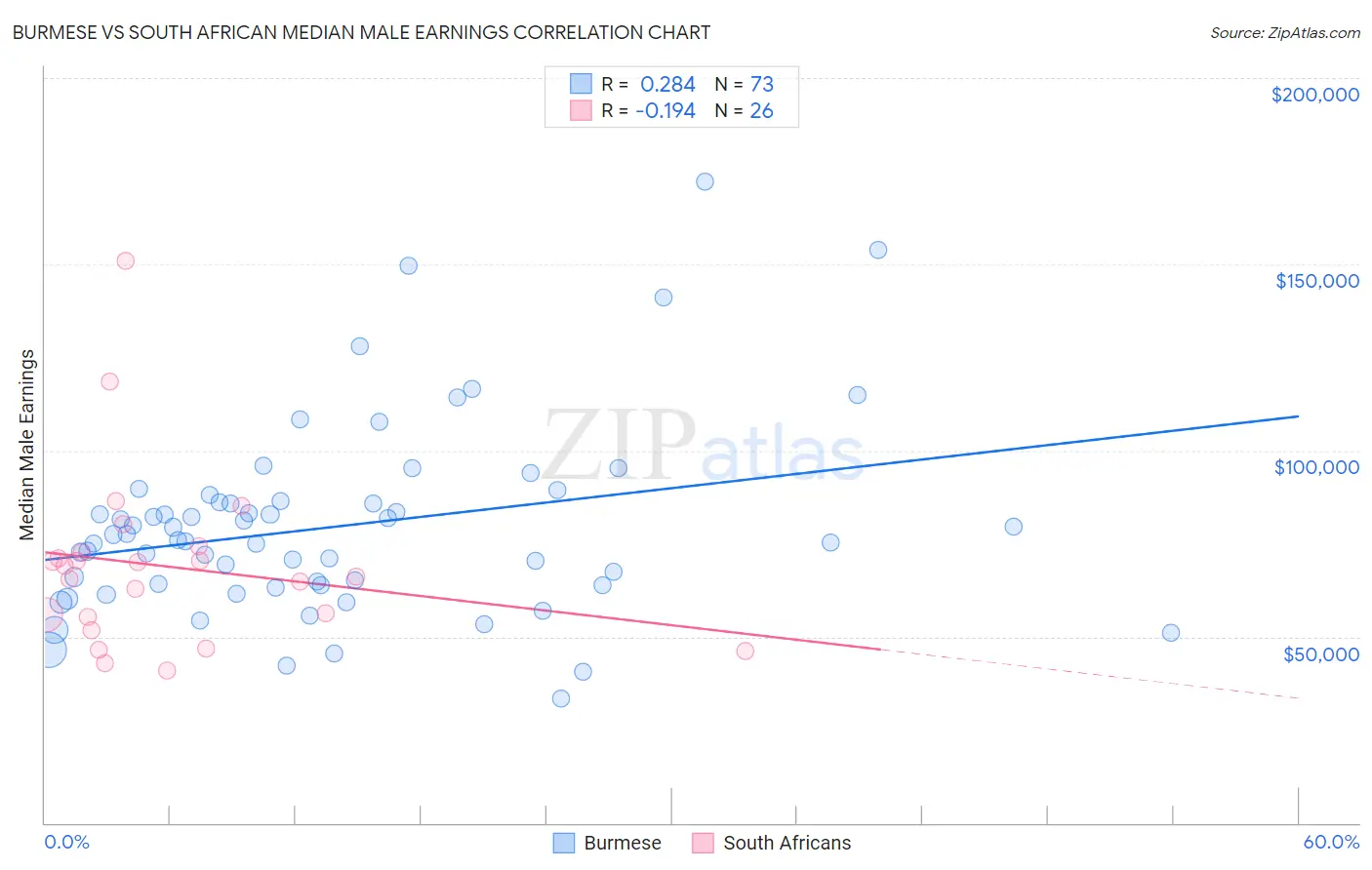 Burmese vs South African Median Male Earnings