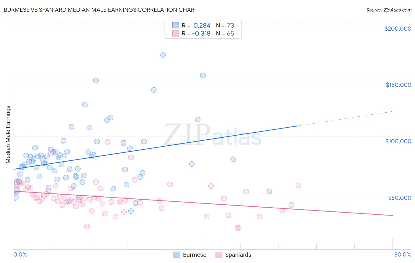 Burmese vs Spaniard Median Male Earnings