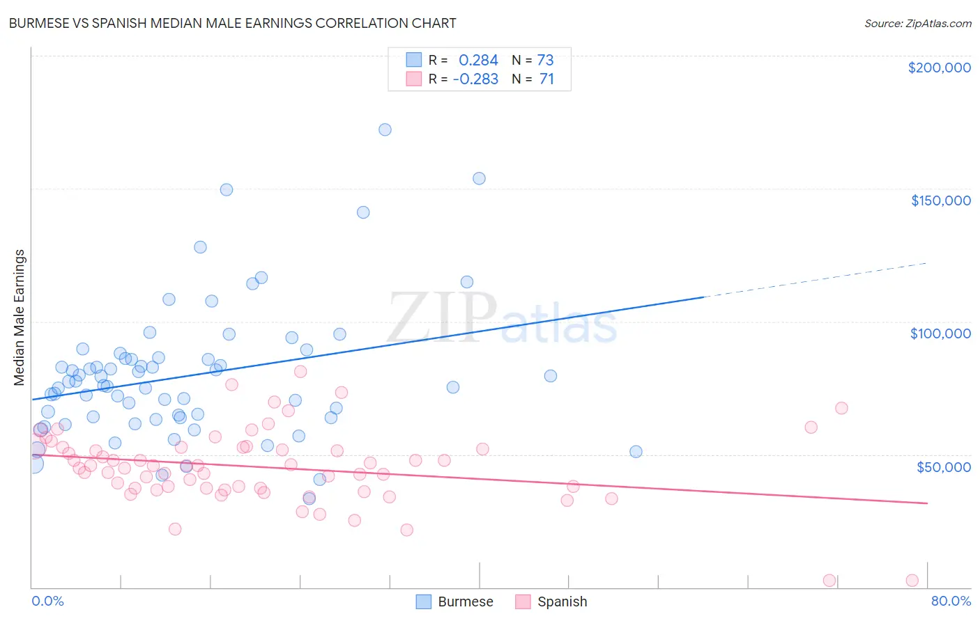 Burmese vs Spanish Median Male Earnings