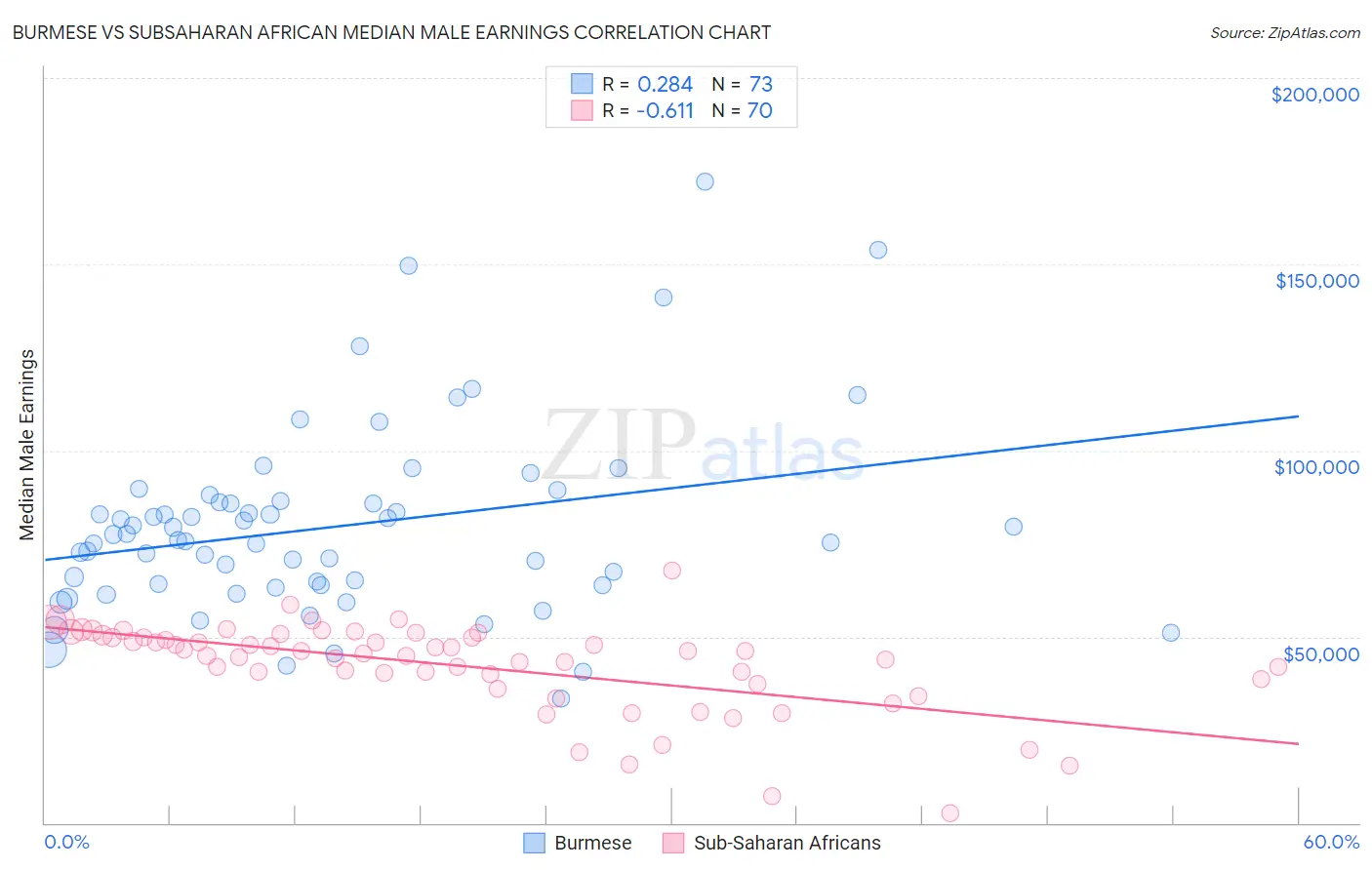 Burmese vs Subsaharan African Median Male Earnings
